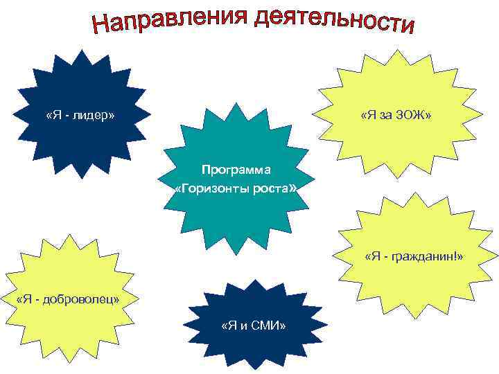  «Я за ЗОЖ» «Я лидер» Программа «Горизонты роста» «Я гражданин!» «Я доброволец» «Я