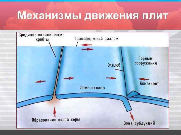 Механизмы движения плит 