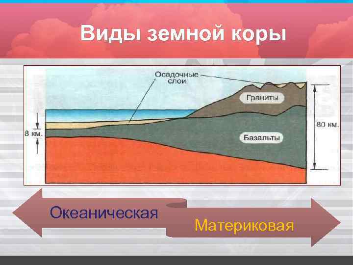 Виды земной коры Океаническая Материковая 