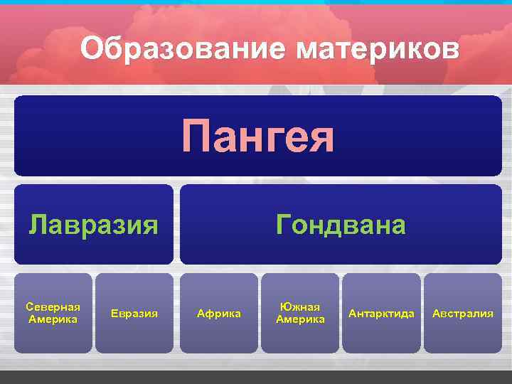 Образование материков Пангея Лавразия Северная Америка Евразия Гондвана Африка Южная Америка Антарктида Австралия 