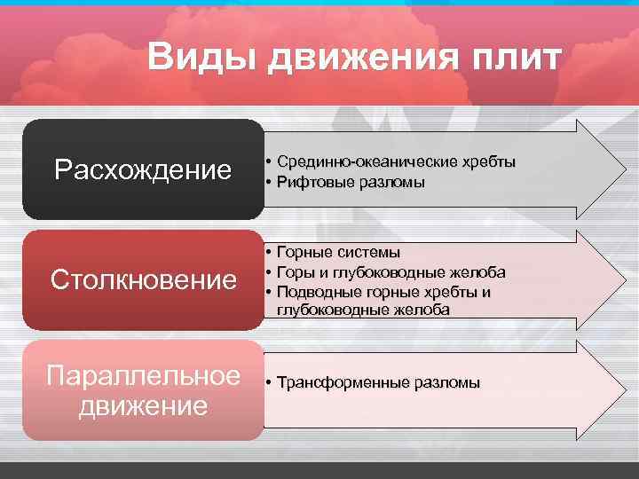 Виды движения плит Расхождение • Срединно-океанические хребты • Рифтовые разломы Столкновение • Горные системы