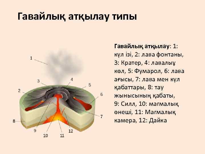 Гавайлық атқылау типы Гавайлық атқылау: 1: күл ізі, 2: лава фонтаны, 3: Кратер, 4: