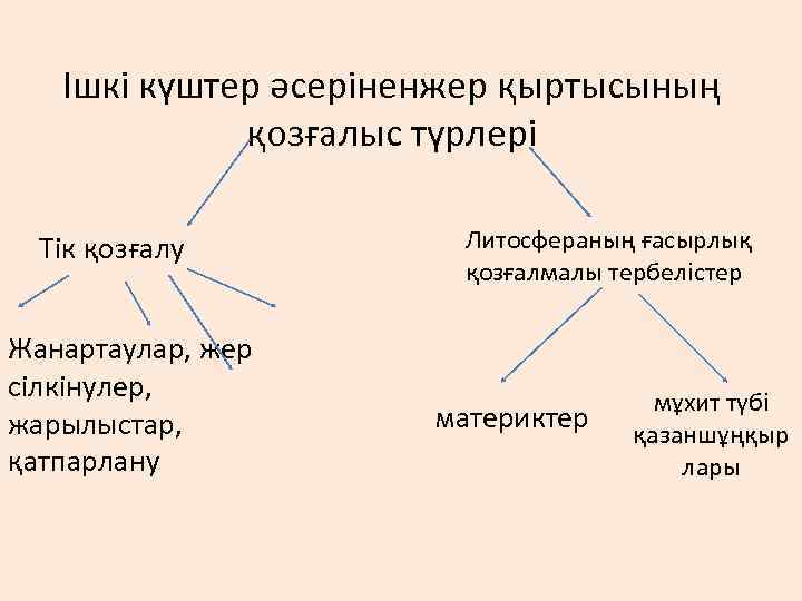 Ішкі күштер әсеріненжер қыртысының қозғалыс түрлері Тік қозғалу Жанартаулар, жер сілкінулер, жарылыстар, қатпарлану Литосфераның