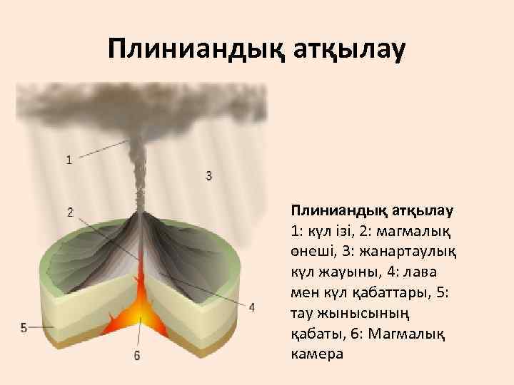 Плиниандық атқылау 1: күл ізі, 2: магмалық өнеші, 3: жанартаулық күл жауыны, 4: лава