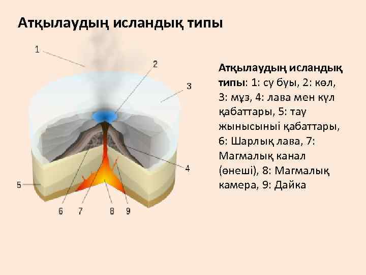 Атқылаудың исландық типы: 1: су буы, 2: көл, 3: мұз, 4: лава мен күл
