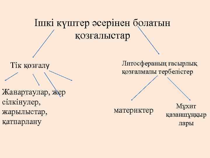 Ішкі күштер әсерінен болатын қозғалыстар Тік қозғалу Жанартаулар, жер сілкінулер, жарылыстар, қатпарлану Литосфераның ғасырлық
