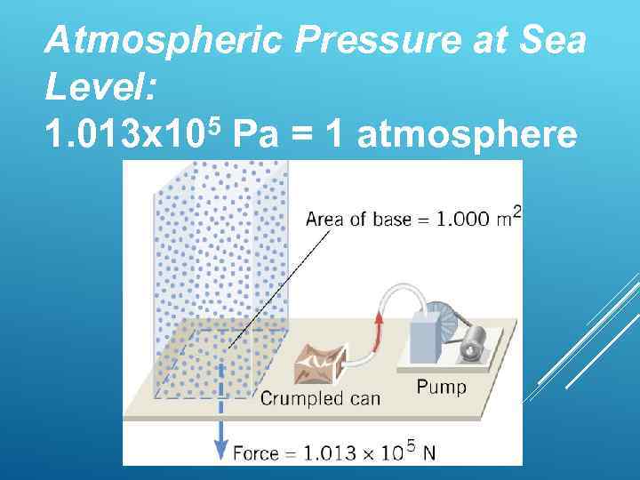 Atmospheric Pressure at Sea Level: 5 Pa = 1 atmosphere 1. 013 x 10
