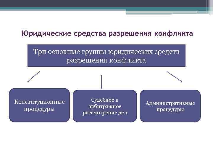 Юридические средства разрешения конфликта Три основные группы юридических средств разрешения конфликта Конституционные процедуры Судебное