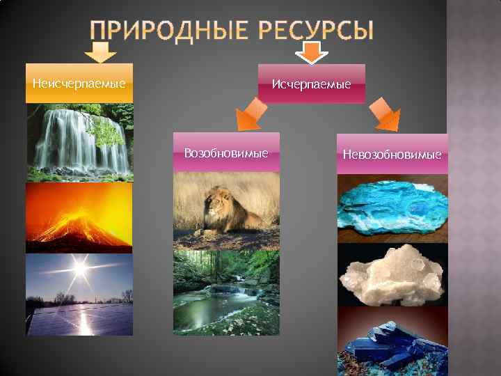 Неисчерпаемые Исчерпаемые Возобновимые Невозобновимые 