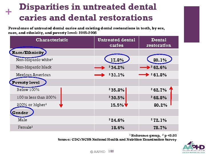 Disparities in untreated dental + caries and dental restorations Prevalence of untreated dental caries