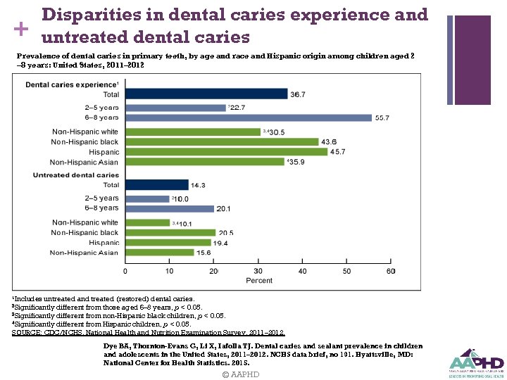 + Disparities in dental caries experience and untreated dental caries Prevalence of dental caries