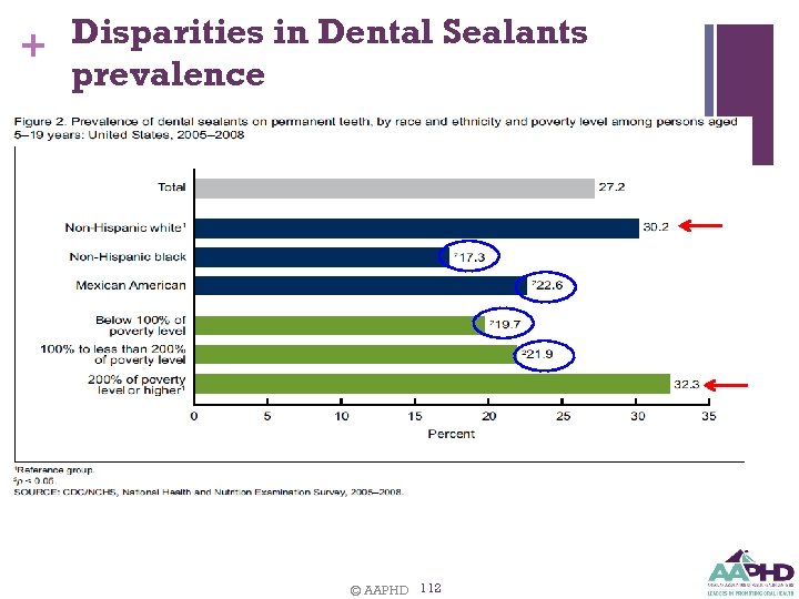 Disparities in Dental Sealants + prevalence © AAPHD 112 