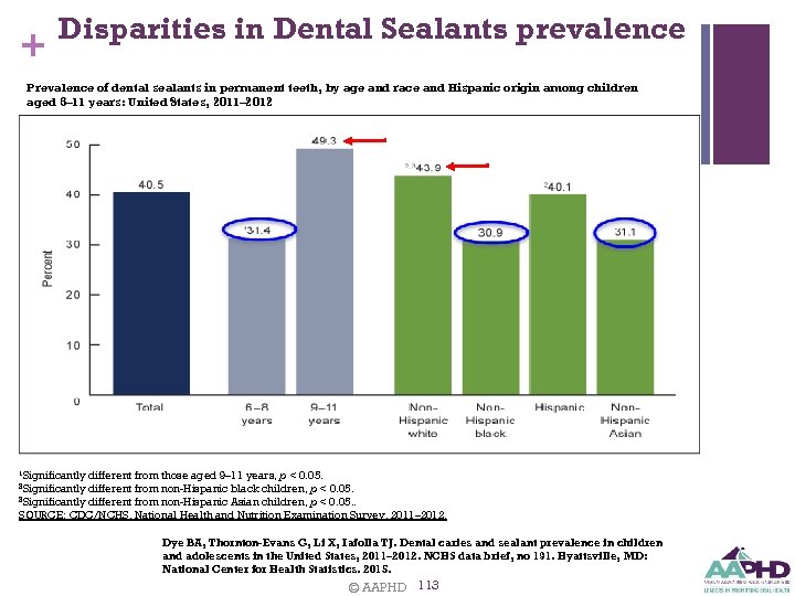 + Disparities in Dental Sealants prevalence Prevalence of dental sealants in permanent teeth, by