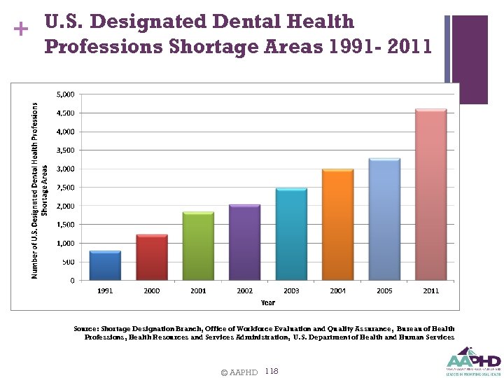 + U. S. Designated Dental Health Professions Shortage Areas 1991 - 2011 Source: Shortage