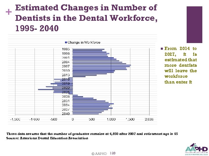 + Estimated Changes in Number of Dentists in the Dental Workforce, 1995 - 2040