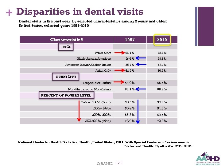 + Disparities in dental visits Dental visits in the past year by selected characteristics