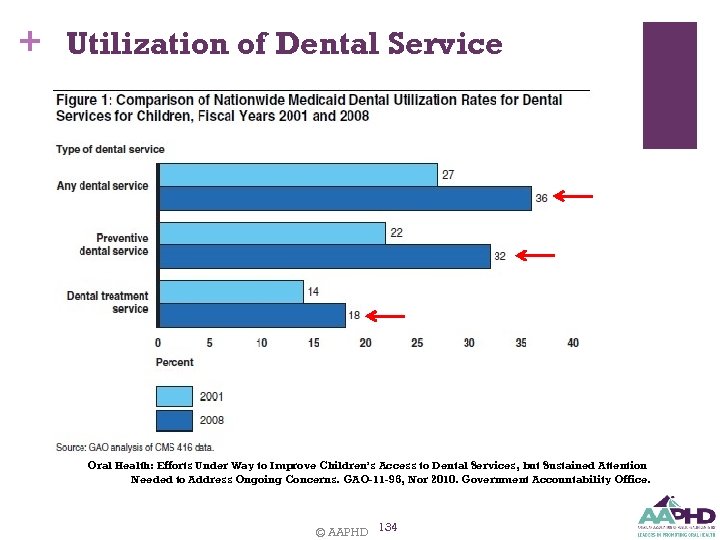 + Utilization of Dental Service Oral Health: Efforts Under Way to Improve Children’s Access
