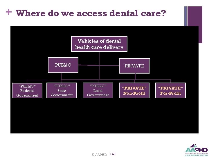 + Where do we access dental care? Vehicles of dental health care delivery PUBLIC