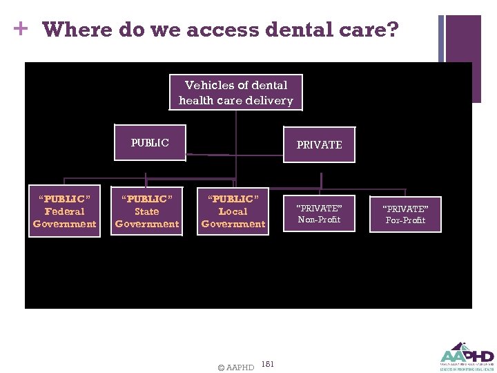 + Where do we access dental care? Vehicles of dental health care delivery PUBLIC