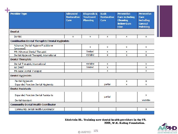 + Edelstein BL. Training new dental health providers in the US. 2009, W. K.
