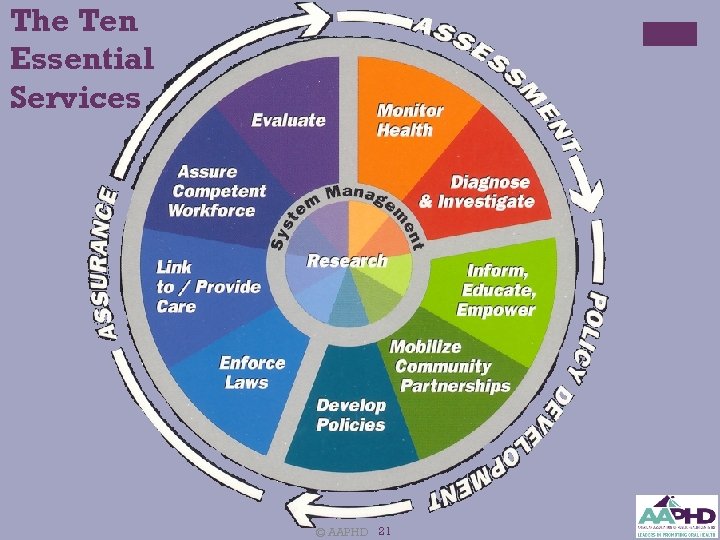 The Ten Essential Services © AAPHD 21 