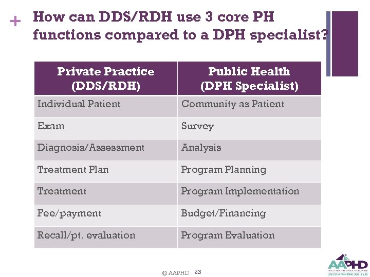 + How can DDS/RDH use 3 core PH functions compared to a DPH specialist?
