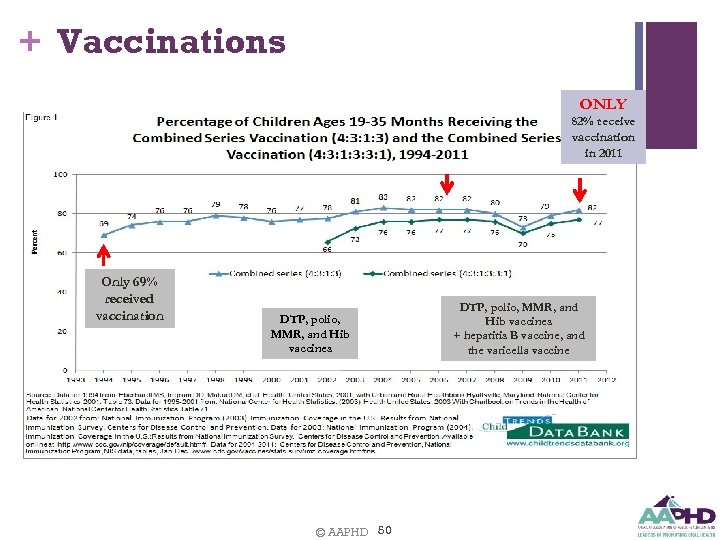 + Vaccinations ONLY 82% receive vaccination in 2011 Only 69% received vaccination DTP, polio,