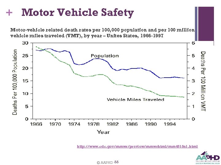 + Motor Vehicle Safety Motor-vehicle related death rates per 100, 000 population and per