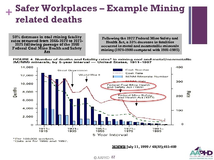 Safer Workplaces – Example Mining + related deaths 50% decrease in coal mining fatality