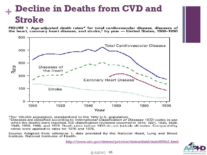 + Decline in Deaths from CVD and Stroke http: //www. cdc. gov/mmwr/preview/mmwrhtml/mm 4830 a