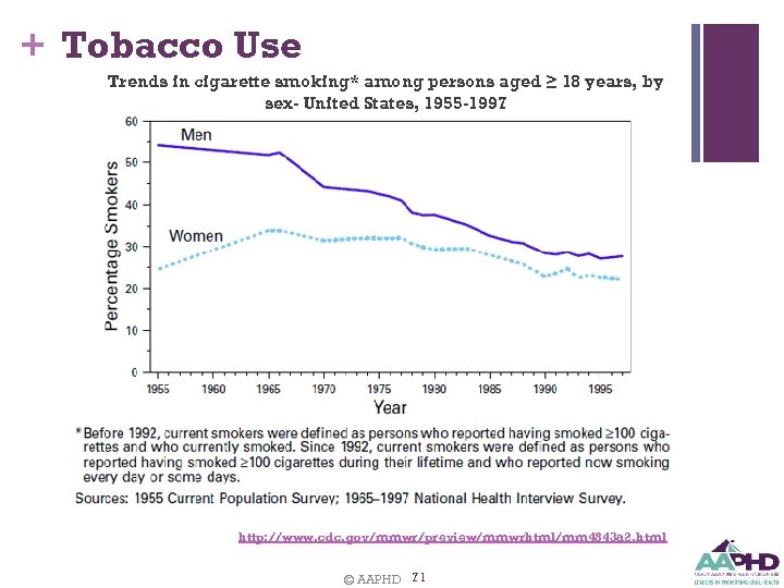 + Tobacco Use Trends in cigarette smoking* among persons aged ≥ 18 years, by