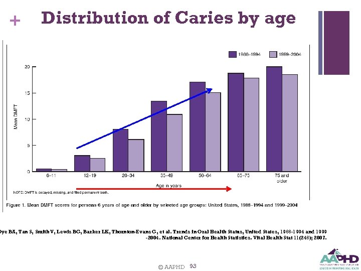 + Distribution of Caries by age Dye BA, Tan S, Smith V, Lewis BG,