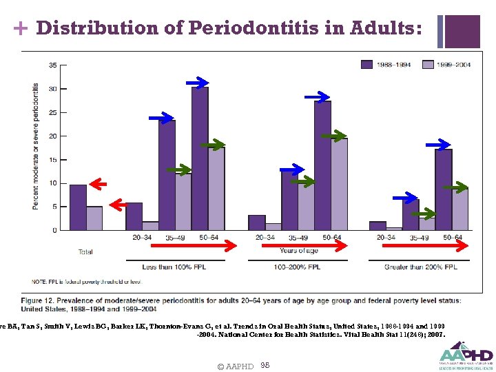 + Distribution of Periodontitis in Adults: ye BA, Tan S, Smith V, Lewis BG,