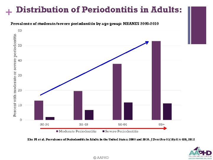 + Distribution of Periodontitis in Adults: Prevalence of moderate/severe periodontitis by age group: NHANES