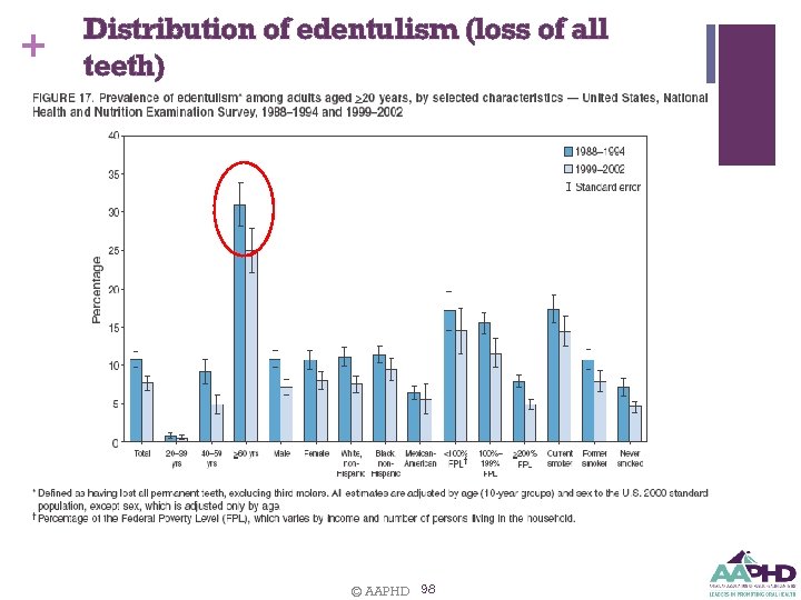 + Distribution of edentulism (loss of all teeth) © AAPHD 98 