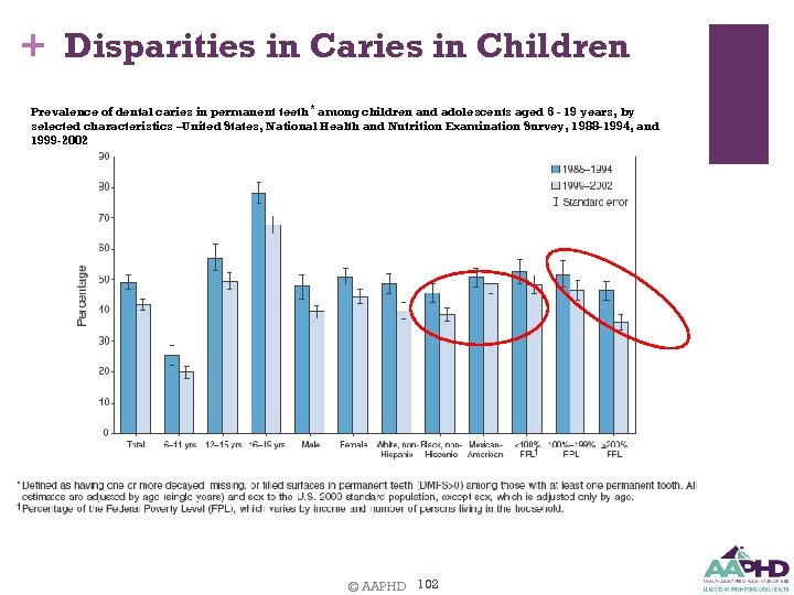 + Disparities in Caries in Children Prevalence of dental caries in permanent teeth *