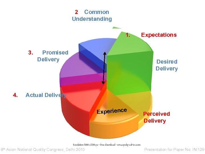 2 Common Understanding 1. 3. Promised Delivery Expectations Desired Delivery Common Understanding 4. Actual