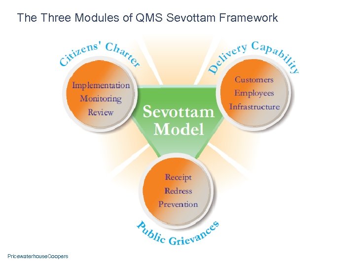 The Three Modules of QMS Sevottam Framework Pricewaterhouse. Coopers 