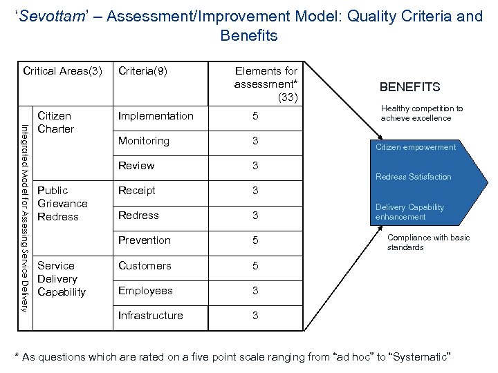 ‘Sevottam’ – Assessment/Improvement Model: Quality Criteria and Benefits Critical Areas(3) Integrated Model for Assessing