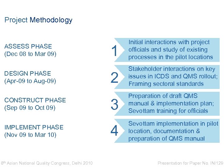 Project Methodology ASSESS PHASE (Dec 08 to Mar 09) DESIGN PHASE (Apr-09 to Aug-09)