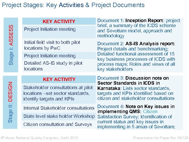 Project Stages: Key Activities & Project Documents Stage II: DESIGN Stage I: ASSESS KEY