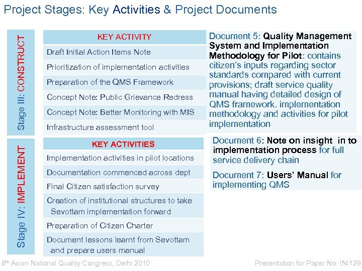 Stage IV: IMPLEMENT Stage III: CONSTRUCT Project Stages: Key Activities & Project Documents KEY