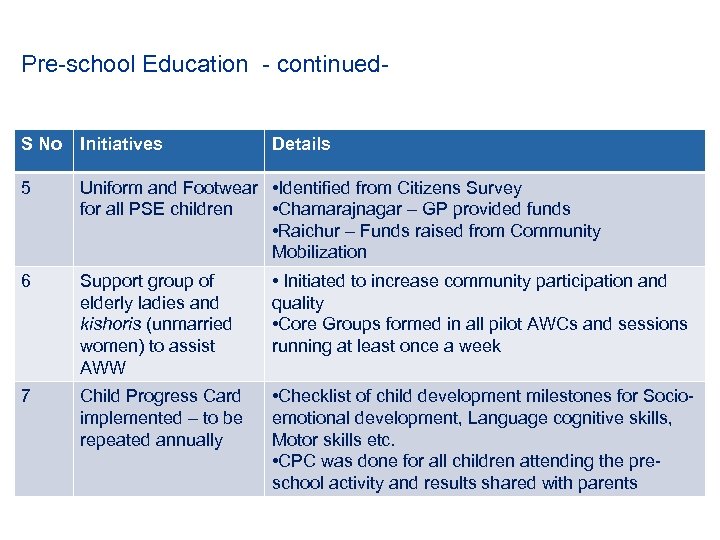 Pre-school Education - continued. S No Initiatives Details 5 Uniform and Footwear • Identified