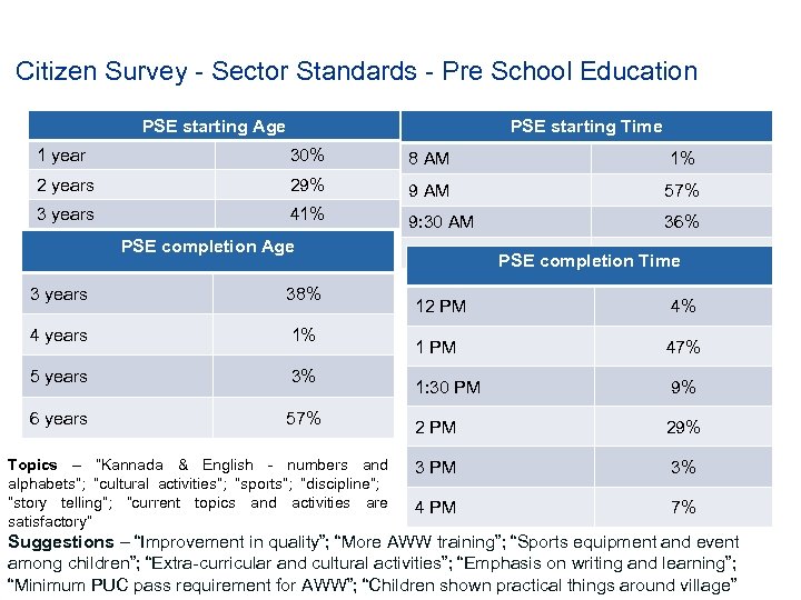 Citizen Survey - Sector Standards - Pre School Education PSE starting Age PSE starting
