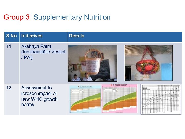 Group 3 Supplementary Nutrition S No Initiatives 11 Akshaya Patra (Inexhaustible Vessel / Pot)