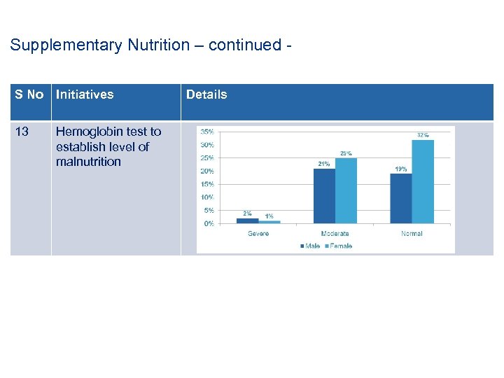 Supplementary Nutrition – continued S No Initiatives 13 Hemoglobin test to establish level of