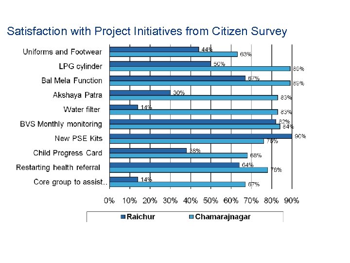 Satisfaction with Project Initiatives from Citizen Survey 