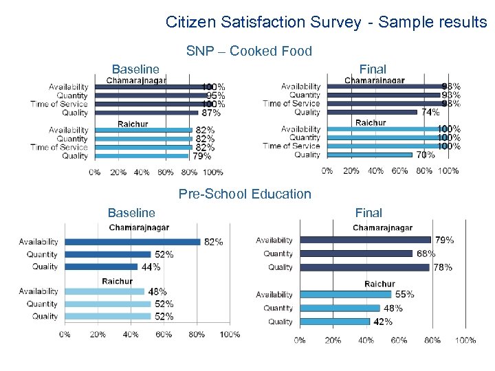 Citizen Satisfaction Survey - Sample results SNP – Cooked Food Baseline Final Pre-School Education