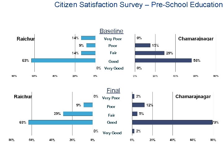 Citizen Satisfaction Survey – Pre-School Education Baseline Very Poor Fair Good Very Good Final