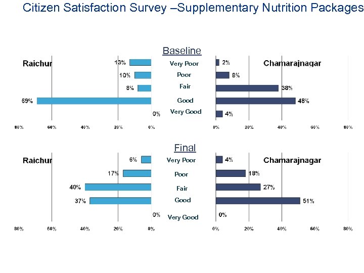 Citizen Satisfaction Survey –Supplementary Nutrition Packages Baseline Very Poor Fair Good Very Good Final